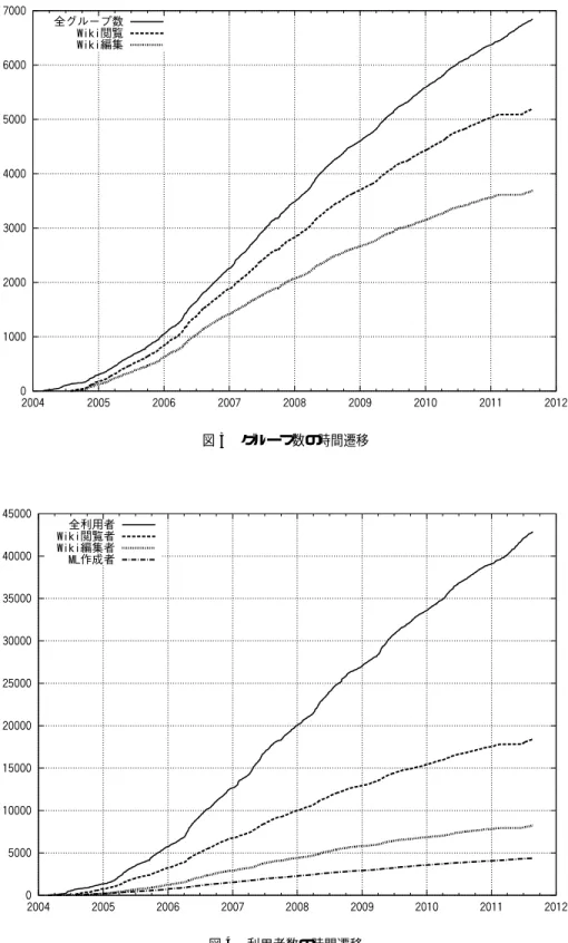 図 4 利用者数の時間遷移