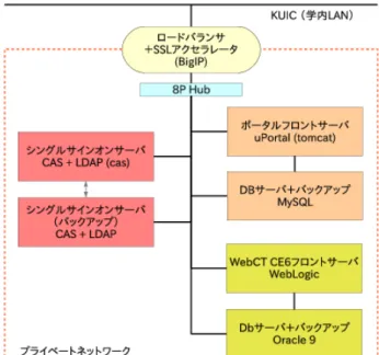 図 3: 熊本大学ポータル関係のネットワーク構成 どソースコードに変更を加えることなく CAS によるシ ングルサインオンを実現することができる。 世界的に多くの大学で、また国内では名古屋大学 [8] 等で 、CAS および uPortal を利用した大学ポータルが 活用されている。 3.2 uPortal uPortal は、高等教育機関により開発されたオープン ソース・フリーソフトウェアのポータルアプリケーショ ンである。ユーザを複数のグループに所属させること ができ、ユーザ又はグループ毎に、 PUSH
