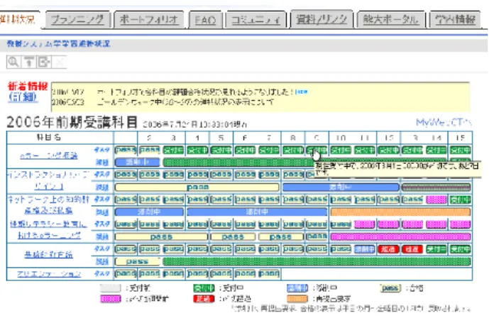 図 7: ポータルの初期画面 (CAS 認証) 切 1 週間前の場合、 「提出期限が迫っています。A 月 B 日 C 時が〆切で、あと D 日しかありません。」等の表 示を行う (A-D は変数)。 WebCT 等の LMS は授業科目を中心とした管理とな り、個々の学習者毎の学習進捗状況をはじめ、過去の講 義や課題の履修状況、学習者コミュニティ等、 LMS だ けではなかなか実現が難しい機能もある。これらを補 完するため、教授システム学に基づいて設計し 、 CAS と uPortal を利用して学習ポータ