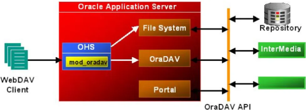 図 4: OraDav のアーキテクチャ 