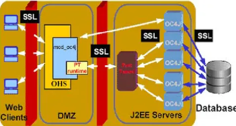 図 8: Oracle Application Server のポート・トンネル 