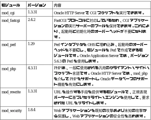 表 2  Apache 1.3 ベースの OHS に付属する Oracle 以外の主要なモジュール  モジュール バージョン 内容