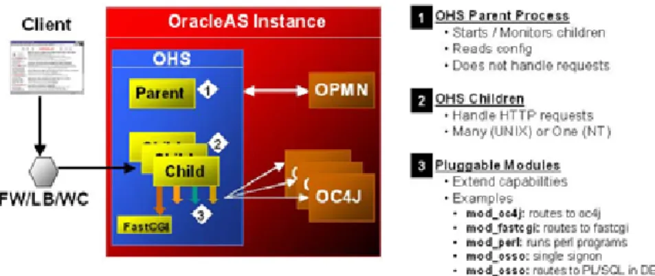 図 2: Oracle HTTP Server （ Web サーバー・コンポーネント）のアーキテクチャ