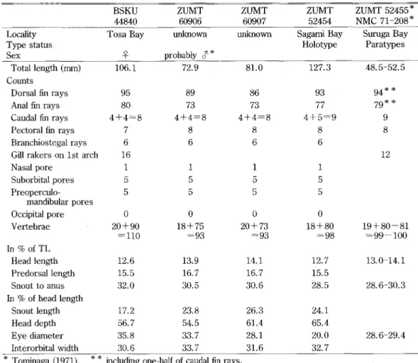 Table 1. Comparison of Melanostigma orientale specimens