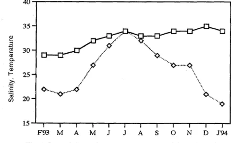 Fig. 1. Seasonal changes in water temperature and salinity at the study area