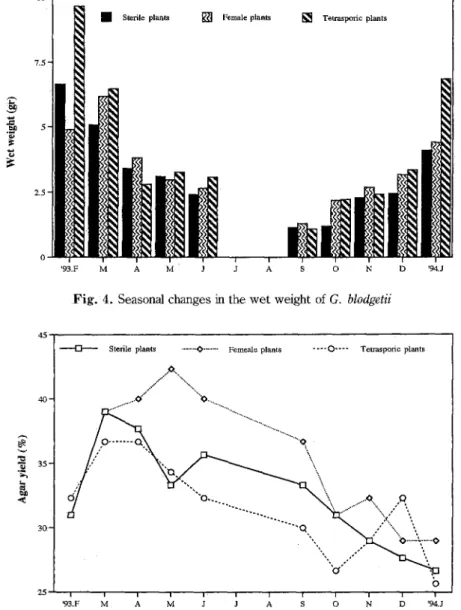 Fig. 5. Seasonal changes in the agar yield of G. blodgetii