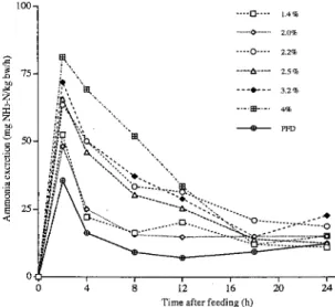 Fig. 1. Mean daily variation in ammonia- ammonia-N excretion in yellowtail fed different feeding levels of control diet and  satia-tion feedmg of protain-free diet.