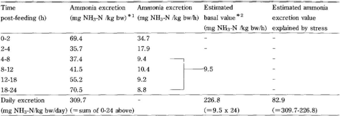 Table 2. Estimation in PFD-fed fish for ammonia excretion value explained by stress