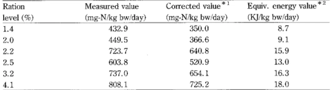 Table 3. Ammonia excretion value for yellowtai1 at different feedmg levels Ration level (9o) Measured value (mg-Nlkg bwlday) Corrected value * i (mg-Nlkg bwlday)