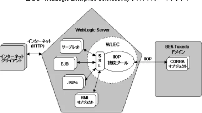 図 1-2 に、 WebLogic Enterprise Connectivity シ ス テム アーキテ ク チャ と 、 その  WebLogic Server  と  BEA Tuxedo シ ス テム と の関係を示し ます。