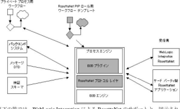 図 1-1   WebLogic Integration  の  RosettaNet  アーキテ クチャ