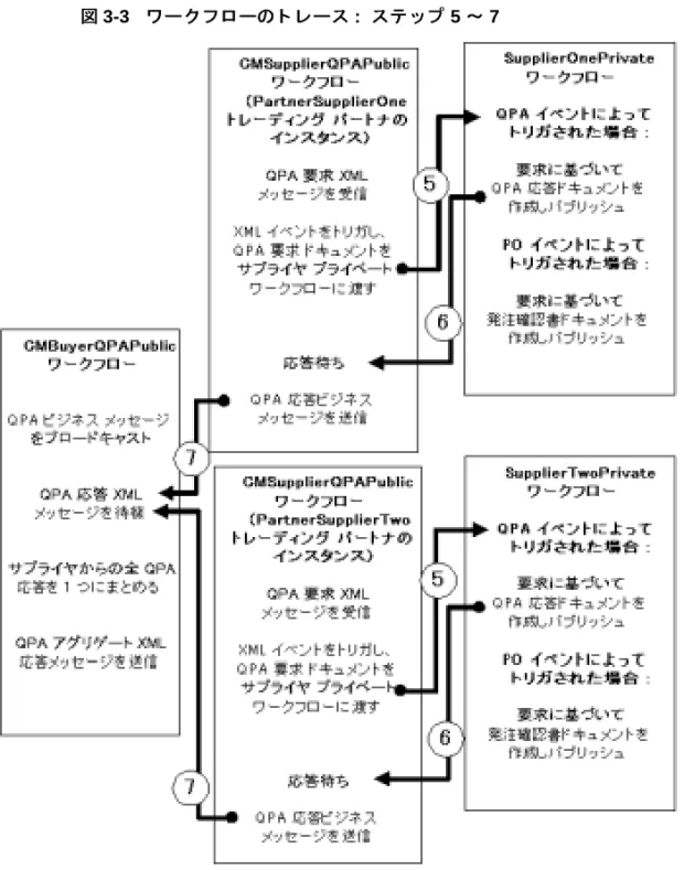 図 3-3    ワーク フ ローの ト レース  :   ステ ッ プ  5  ～  7
