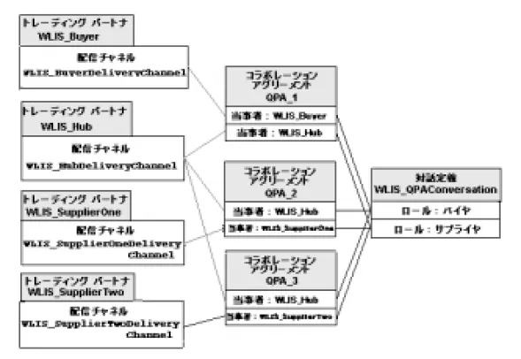 図 3-1   QPA  会話の ト レーデ ィ ング パー ト ナ間のコ ラボレーシ ョ ン アグ リー メ ン ト