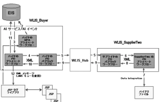 図 3-19   PO  ビジネス プロセスのデー タ フ ロー