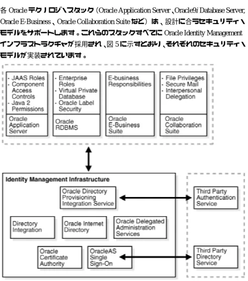 図 5: ID 管理の Oracle 製品との統合 