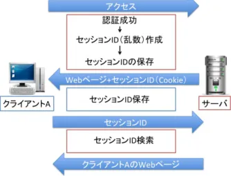 図 2.2 セッション管理のしくみ 2 2.2 セッションハイジャック セッション管理の仕組みを述べてきたが，セッション管理には設計の段階で潜り込むセ キュリティホールが存在する．それがセッションハイジャックである．セッションハイジャッ クとは，なりすましの一種でありクライアントとサーバの正規セッションに割り込み，セッ ションを奪い取る行為である． セッションハイジャックがおこる仕組みを図 2.3 で説明する．クライアント A がリクエス