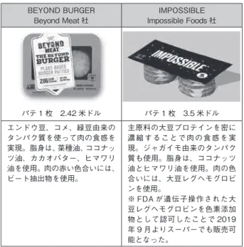 図表 3　 Beyond Meat 社と Impossible Foods 社の 商品比較