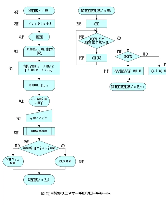 図 1: 単純なリニアサーチのフローチャート．