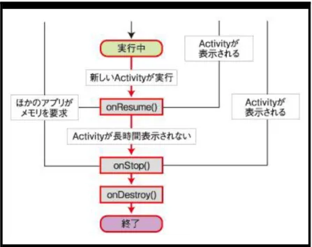 図 5  終了させた場合の状態遷移（onDestroy()が呼ばれたケース）