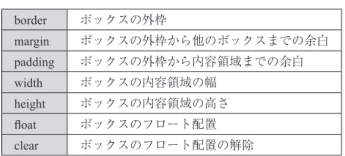 表 2 数値のプロパティ値 長さ em, px, pt 割合 % 倍率 単位なし 色  #rrggbb, #rgb 表 2 の他にも、CSS の値はある。しかし、それらは、プロパティに特有の値であるので、プロ パティとペアで覚えるべきである。CSS で最も重要なプロパティはボックスに関係するプロパ ティである。なぜならば、HTML の body 要素の内部の要素は、全てボックスモデルで、ブラ ウザに表示されるからである。表 3 にボックスモデルに基づくデザインの際に、最低限教える べきプロパティを挙げる。 