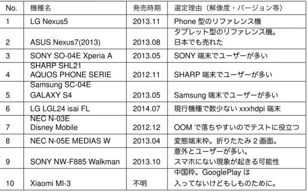 表 2.2 T.Y さんの 10 機種 No. 機種名 発売時期 選定理由（解像度・バージョン等） 1 LG Nexus5 2013.11 Phone 型のリファレンス機 2 ASUS Nexus7(2013) 2013.08 タブレット型のリファレンス機。日本でも売れた