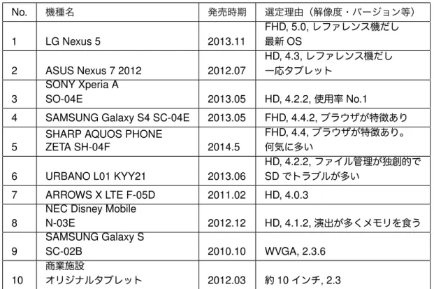表 2.3 M.M さんの 10 機種 No. 機種名 発売時期 選定理由（解像度・バージョン等） 1 LG Nexus 5 2013.11 FHD, 5.0, レファレンス機だし最新OS 2 ASUS Nexus 7 2012 2012.07 HD, 4.3, レファレンス機だし一応タブレット 3 SONY Xperia ASO-04E 2013.05 HD, 4.2.2, 使用率 No.1