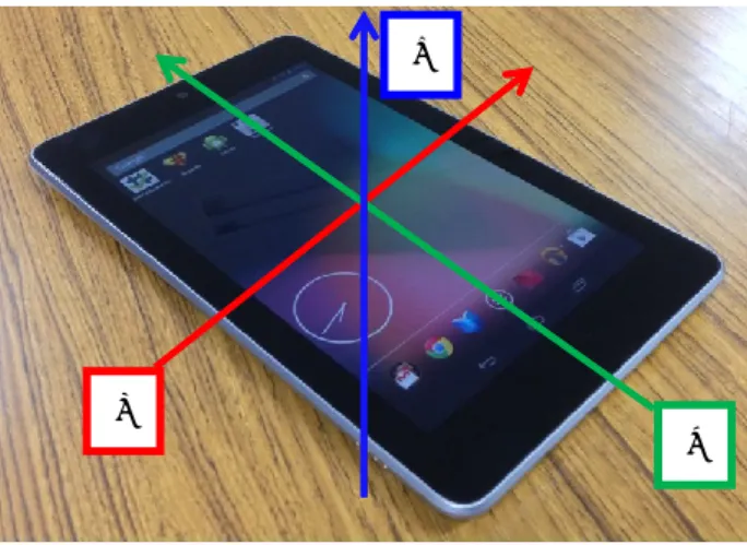 図  1  Android 実機に局所な座標系 
