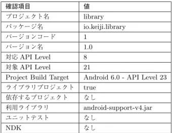 表 1.3 library プロジェクト 確認項目 値 プロジェクト名 library パッケージ名 io.keiji.library バージョンコード 1 バージョン名 1.0 対応 API Level 8 対象 API Level 21