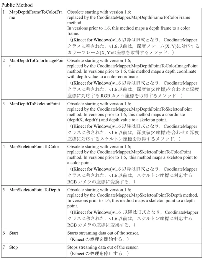 表 3  KinectSensor class Public method