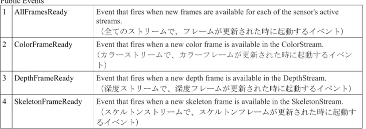 表 4  KinectSensor class Public Events