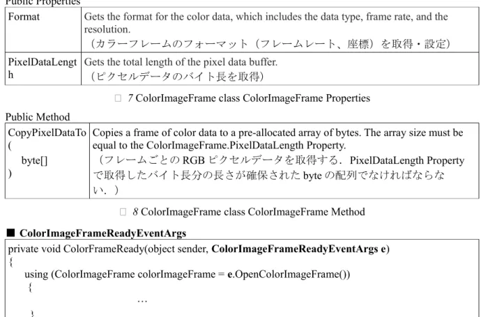 表  7 ColorImageFrame class ColorImageFrame Properties Public Method