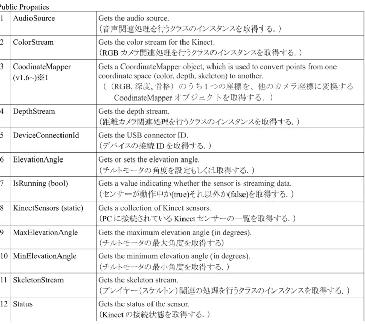 表 2　KinectSensor class Public properties