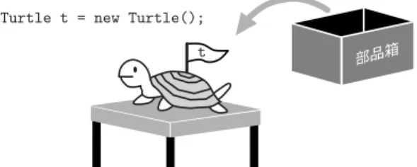 図 1-5 new によるオブジェクトの用意