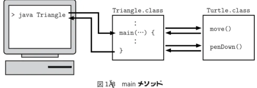 図 1-8 main メソッド