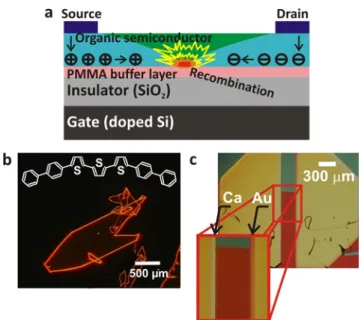 Figure 1. a) Schematic diagram showing ambipolar light-emitting transistor operation, in  which holes and electron are independently injected from opposed electrodes; subsequently,  they recombine within the conduction channel