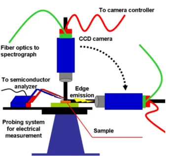 Figure 4. A schematic diagram of edge emission measurement apparatus showing embedded  electrical probing and optical measurement system, in which the microscope holder could be  rotated