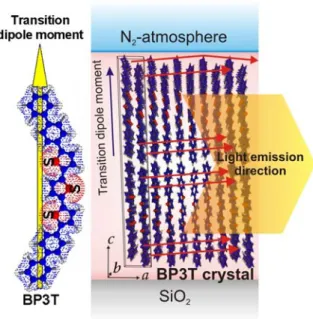 Figure 6. A schematic illustration of the self-waveguided edge-emission mechanisms shows  that BP3T molecules stacked nearly perpendicular to the crystal plane, and their  transition-dipole moments and molecular long-axis are parallel