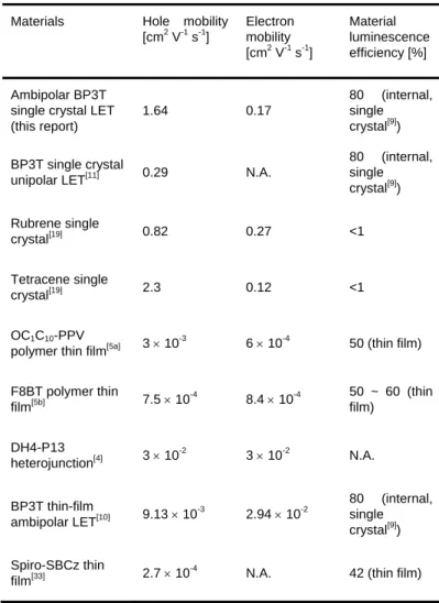 Table 1.  Comparison of carrier mobilities and active-mater cence efficiency  of BP3T single-crystal ambipolar LET device and other LETs 