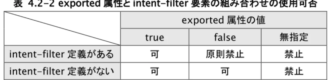 表  4.2-2 は、Receiver を実装するときに使用してもよい exported 属性と intent-filter 要素の組み合わせを示し ている。「exported=”false”かつ intent-filter 定義あり」の使用を原則禁止としている理由については以下で説明 する。  表  4.2-2 exported 属性と intent-filter 要素の組み合わせの使用可否  exported 属性の値  true  false  無指定  intent-filter 定義がある  可 