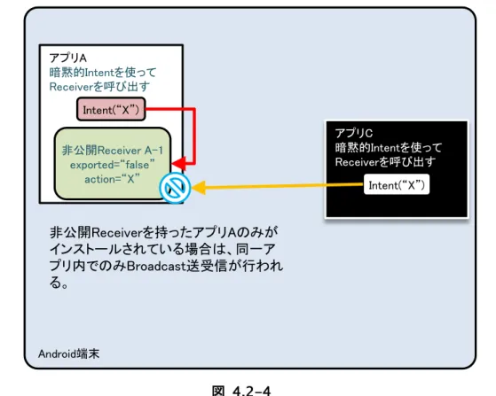 図  4.2-5 は、アプリ A に加えてアプリ B でも同じ intent-filter(図中 action="X")を定義している場合である。まず、