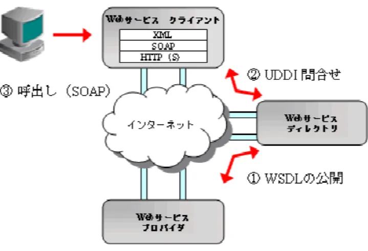 図 1:SOAP、WSDL、UDDI による Web サービス 