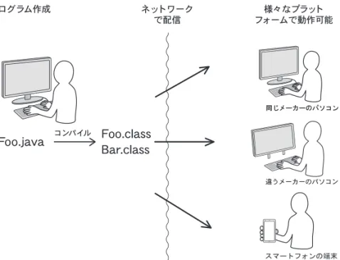 図 1.1 Java のプログラム開発 / 配布 / 実行の流れ