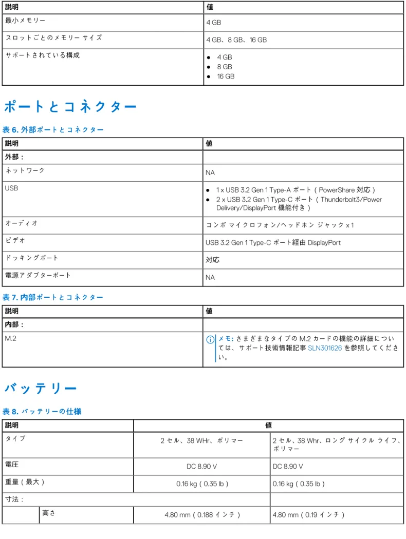表 5. メモリーの仕様  説明 値 最小メモリー 4 GB スロットごとのメモリー サイズ 4 GB、8 GB、16 GB サポートされている構成 ● 4 GB ● 8 GB ● 16 GB ポートとコネクター 表 6