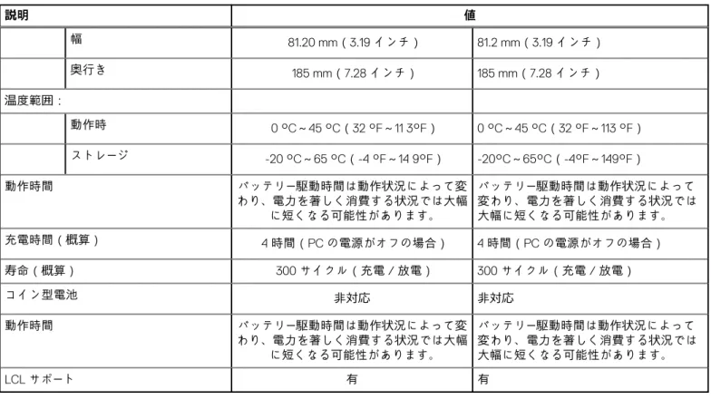 表 8. バッテリーの仕様  説明 値 幅 81.20 mm（3.19 インチ） 81.2 mm（3.19 インチ） 奥行き 185 mm（7.28 インチ） 185 mm（7.28 インチ） 温度範囲： 動作時 0 °C～45 °C（32 °F～11 3°F） 0 °C～45 °C（32 °F～113 °F） ストレージ -20 °C～65 °C（-4 °F～14 9°F） -20°C～65°C（-4°F～149°F） 動作時間 バッテリー駆動時間は動作状況によって変 わり、電力を著しく消費する状況では大