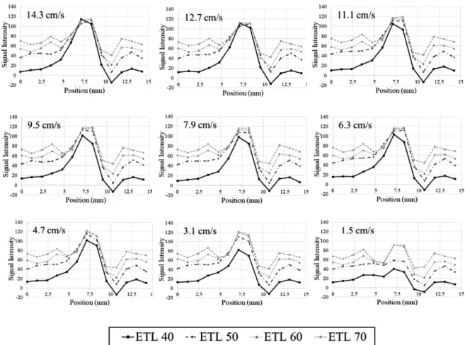 Fig. 4 ETL dependence of flow signal profile for various flow velocities of 1.5–14.3 cm/s.