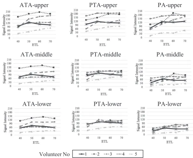 Fig. 6 ETL dependence of regional average.
