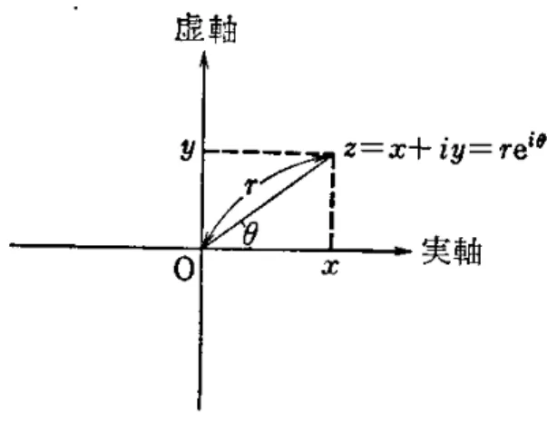 図 4.2: ガウス平面。 4.2.4 ガウス平面 複素数 z = x + iy は図 4.2 のように横軸を実数部、縦軸を虚数部をとると、 2 次元平面の 1 点と して表される。この平面をガウス平面と呼び、横軸は実軸、縦軸は虚軸と呼ぶ。ガウス平面上の 点 z = (x, y) を、 2 次元極座標 (r, θ) で表すと、この複素数の絶対値は | z | =  x 2 + y 2 = r (4.21) であり、