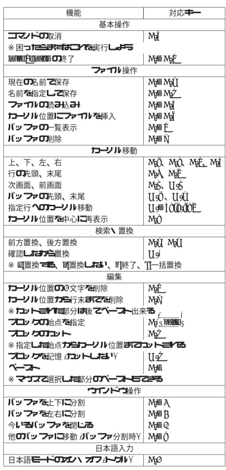 表 3.1: mule/emacs の基本的キー操作 機能 対応キー 基本操作 コマンドの取消 C-g ※困ったらまずはこれを実行しよう mule/emacs の終了 C-x C-c ファイル操作 現在の名前で保存 C-x C-s 名前を指定して保存 C-x C-w ファイルの読み込み C-x C-f カーソル位置にファイルを挿入 C-x C-i バッファの一覧表示 C-x b バッファの削除 C-x k カーソル移動 上、下、左、右 C-p 、 C-n 、 C-b 、 C-f 行の先頭、末尾 C-a 、 