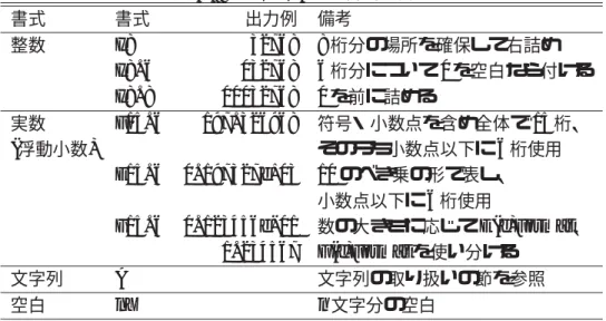 表 5.3: FORTRAN の書式の例。 書式 書式 出力例 備考 整数 I8 32768 8 桁分の場所を確保して右詰め I8.6 032768 6 桁分について 0 を空白なら付ける I8.8 00032768 0 を前に詰める 実数 F15.6 197.326968 符号・小数点を含め全体で 15 桁、 ( 浮動小数 ) そのうち小数点以下に 6 桁使用 E15.6 0.197327e+03 10 のべき乗の形で表し、 小数点以下に 6 桁使用 G15.6 0.123456e-01 数の大きさに応じ