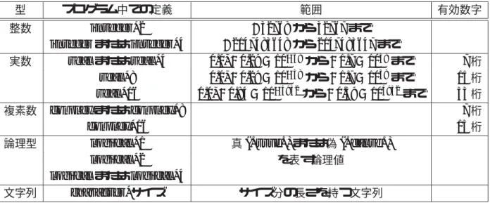 表 5.1: FORTRAN が扱えるデータの型。 型 プログラム中での定義 範囲 有効数字 整数 integer*2 − 32768 から 32767 まで integer または integer*4 − 2147483648 から 2147483647 まで 実数 real または real*4 0.0, ± 0 